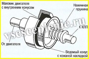 История развития техники сцепления