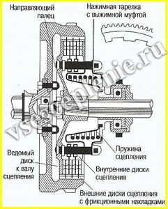 Многодисковое сцепление