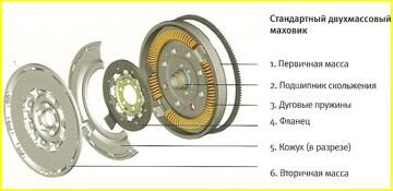 Стандартный двухмассовый маховик 7