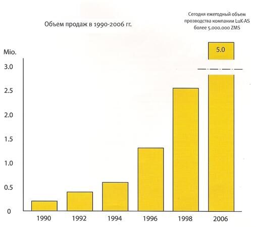Объем продаж двухмассовых маховиков ZMS 5