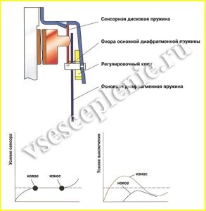 Рис. 32 Саморегулируещееся сцепление - принцип функционирования