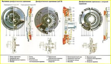 Рис. 30 Нажимной диск - Корзина сцепелния. Типы и схема установки