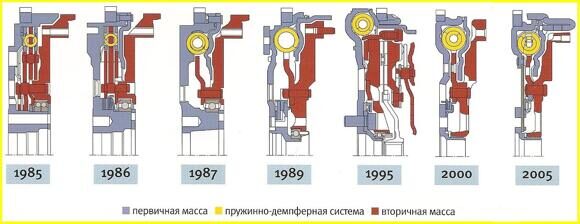 Этапы развития демпфеного маховика ZMS 4